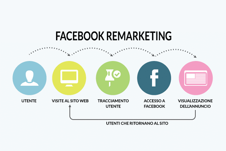 Remarketing su Facebook